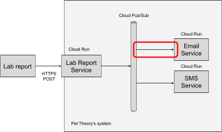 架构图突出显示了从 Cloud Pub/Sub 到电子邮件服务的流程