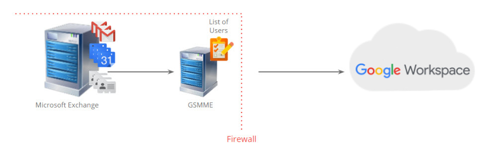 GSMME Architecture