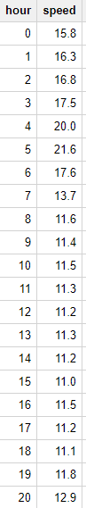 Varias filas de datos debajo de los encabezados de dos columnas: “hour” y “speed”