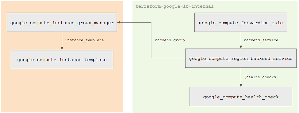 The load balancing and backend services, with a path leading from google_compute_region_backend_service to google_compute_instance_group_manager.