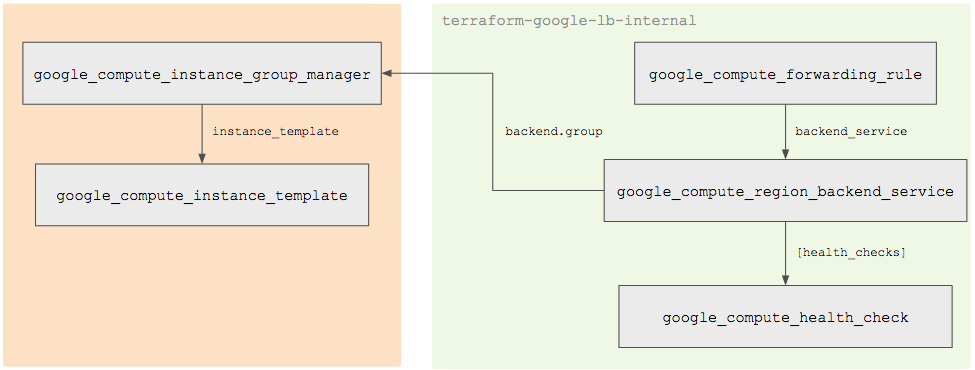 Équilibrage de charge et services de backend, avec un chemin d&#39;accès de google_compute_region_backend_service à google_compute_instance_group_manager.