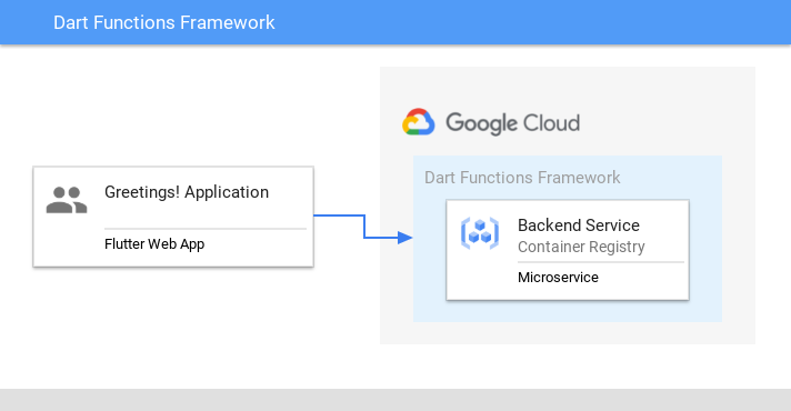 The Dart Functions Framework displaying a greeting in the Flutter Web app that flows to the Backend Service in the framework