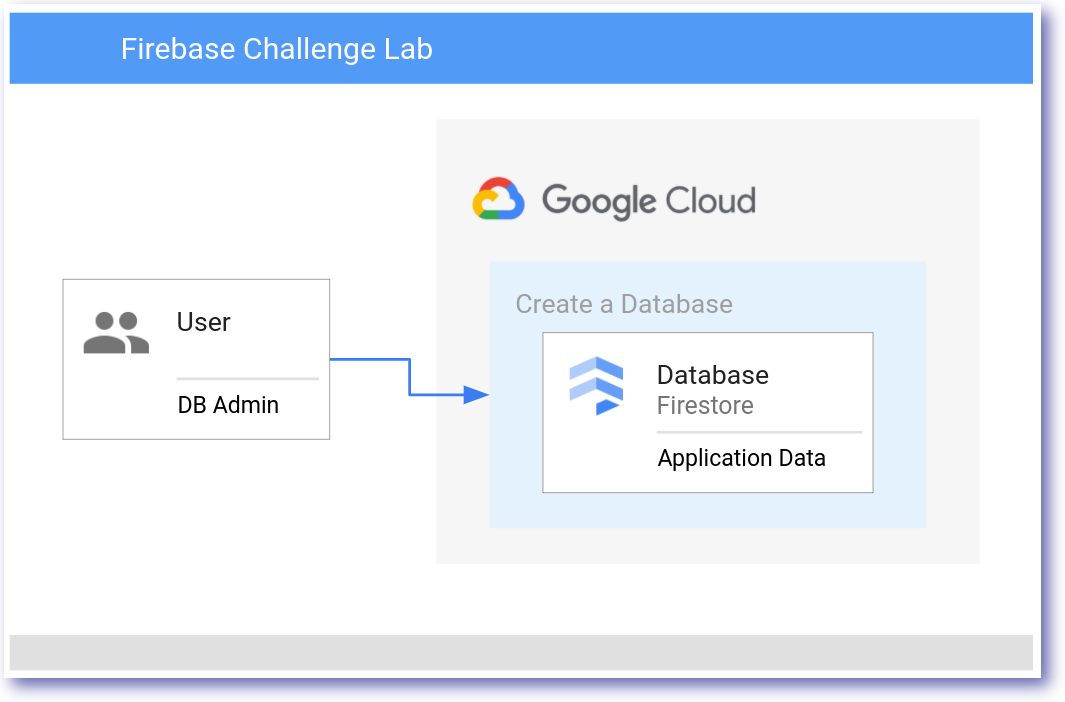 Architekturdiagramm für das Firebase-Challenge-Lab