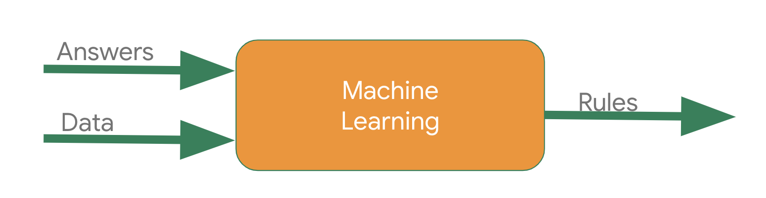 A diagram illustrating the flow of answers and data as input to machine learning, wherein the  output is rules