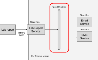 Cloud Pub/Sub highlighted in architecture diagram