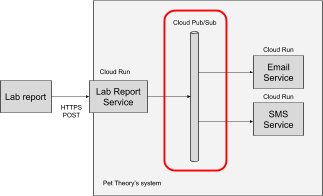 Cloud Pub/Sub in Architekturdiagramm hervorgehoben