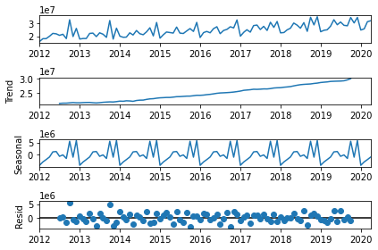 Graph showing multiple layers of seasonality