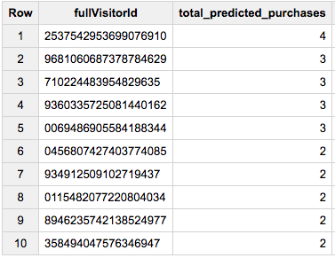 A table with 10 rows of data, detailing the fullVisitorId and total predicted purchases.