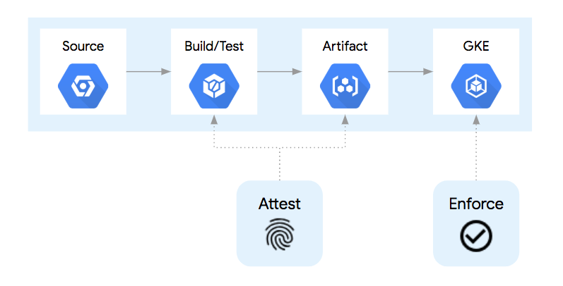 Deployment pipeline