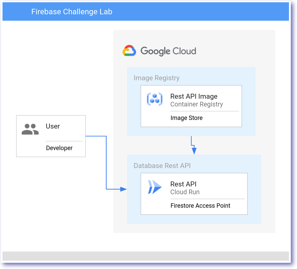 Diagrama de arquitetura do laboratório com desafio do Firebase