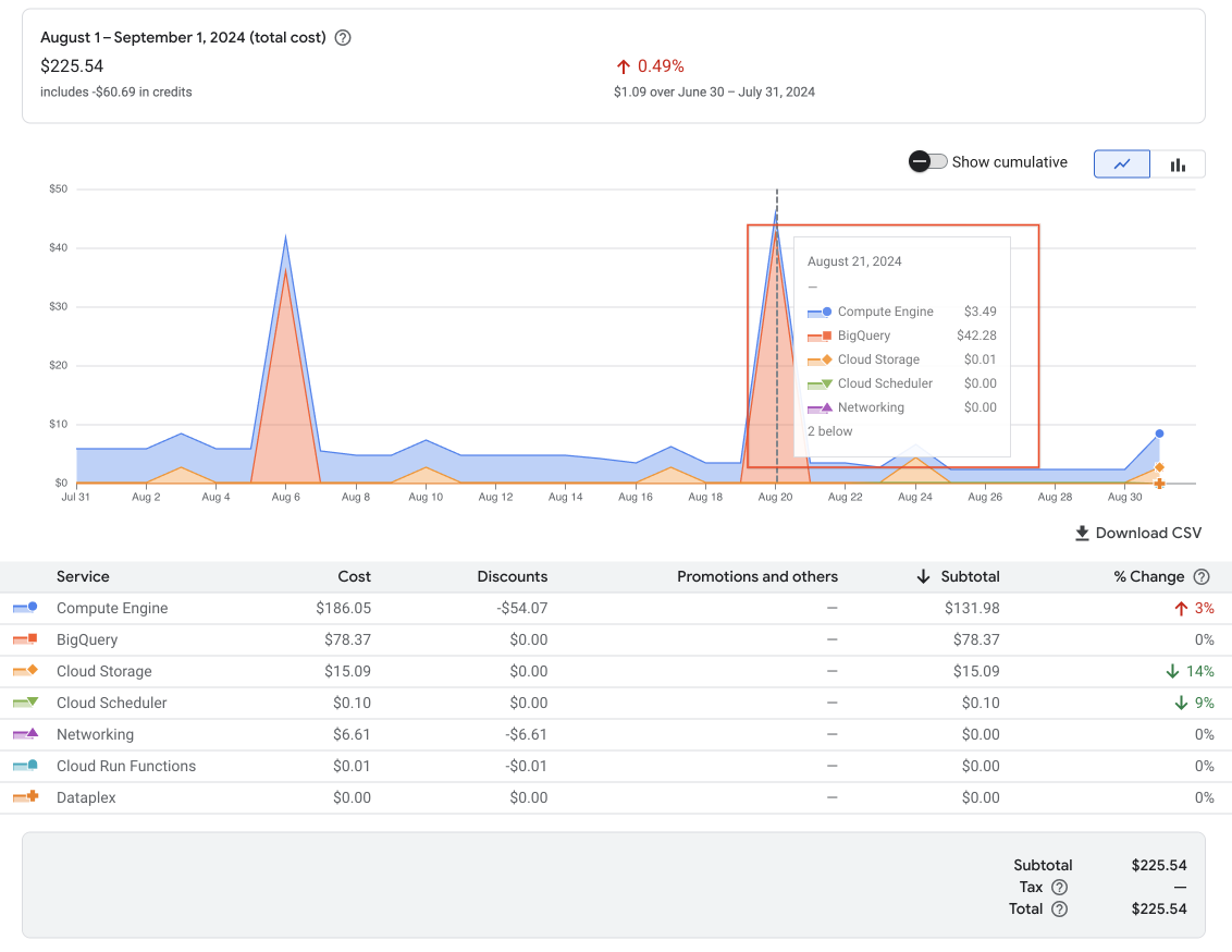 CTG-Dev large costs