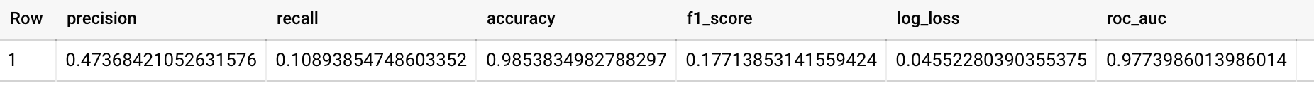 Abfrageergebnisse zum Modell der logistischen Regression