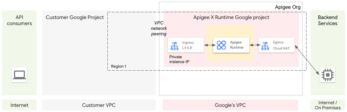 The VPC network peering overlapping with the Google's VPC as well as the customer's VPC, enabling communication.