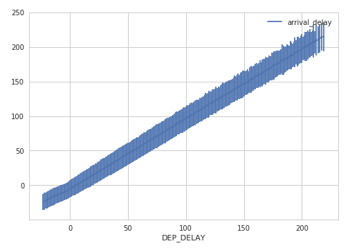 graph showing relationship between departure delay and arrival delay