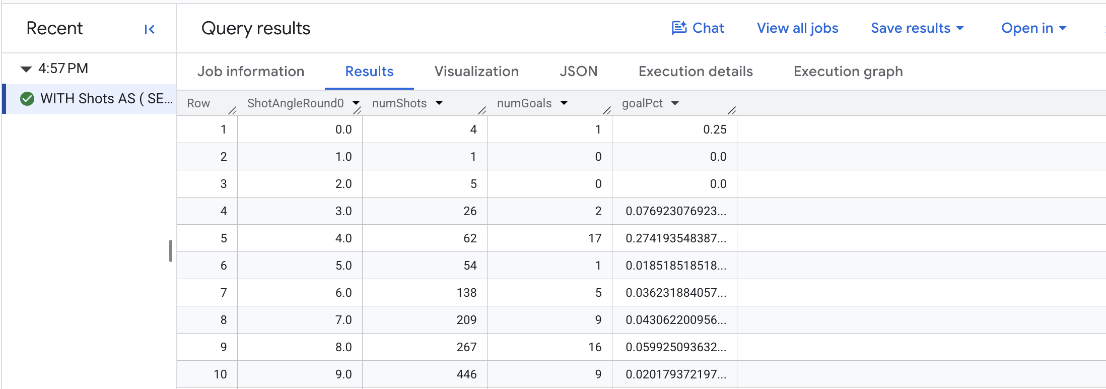 Query results page displaying 25 rows of data below the column headings: Row, ShotAngleRound10, numShots, numGoals, and goalPCT