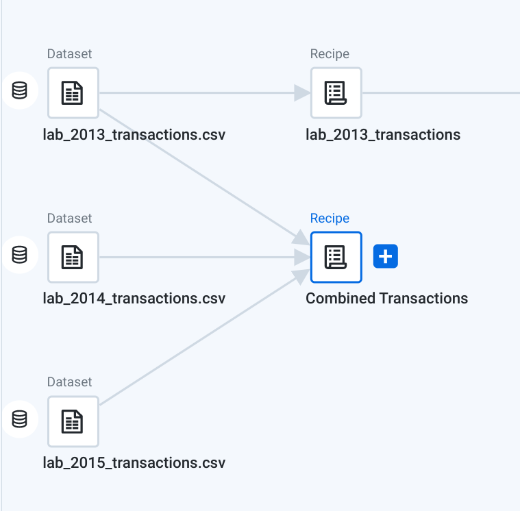 Flow view of the Combined Transactions recipe for the three datasets