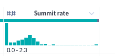 Summit rate histogram