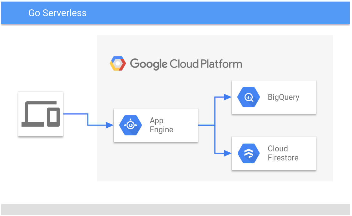 Go Serverless のアーキテクチャ図