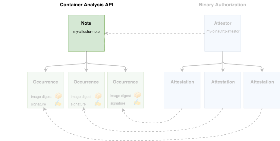 Container Analysis API and Binary Authorization relationship flow chart