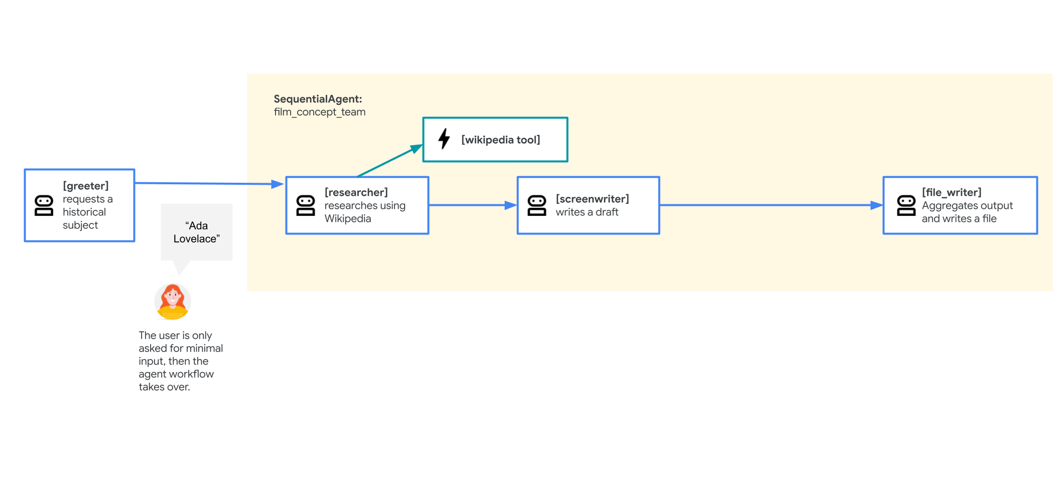 Build Multi-Agent Systems with ADK | Google Skills