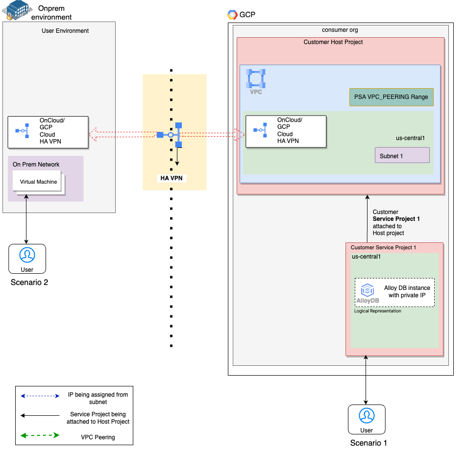 Architecture diagram depicting the HA VPN connection between on-prem and on-cloud vpc networks
