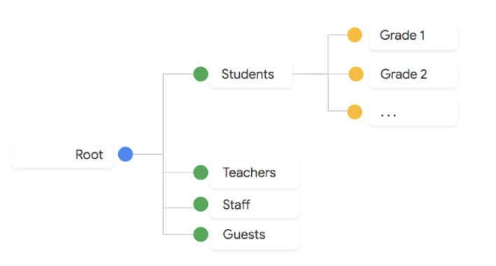 Role-oriented structure with Students, Teachers, Staff and Guest Roles as first level OU