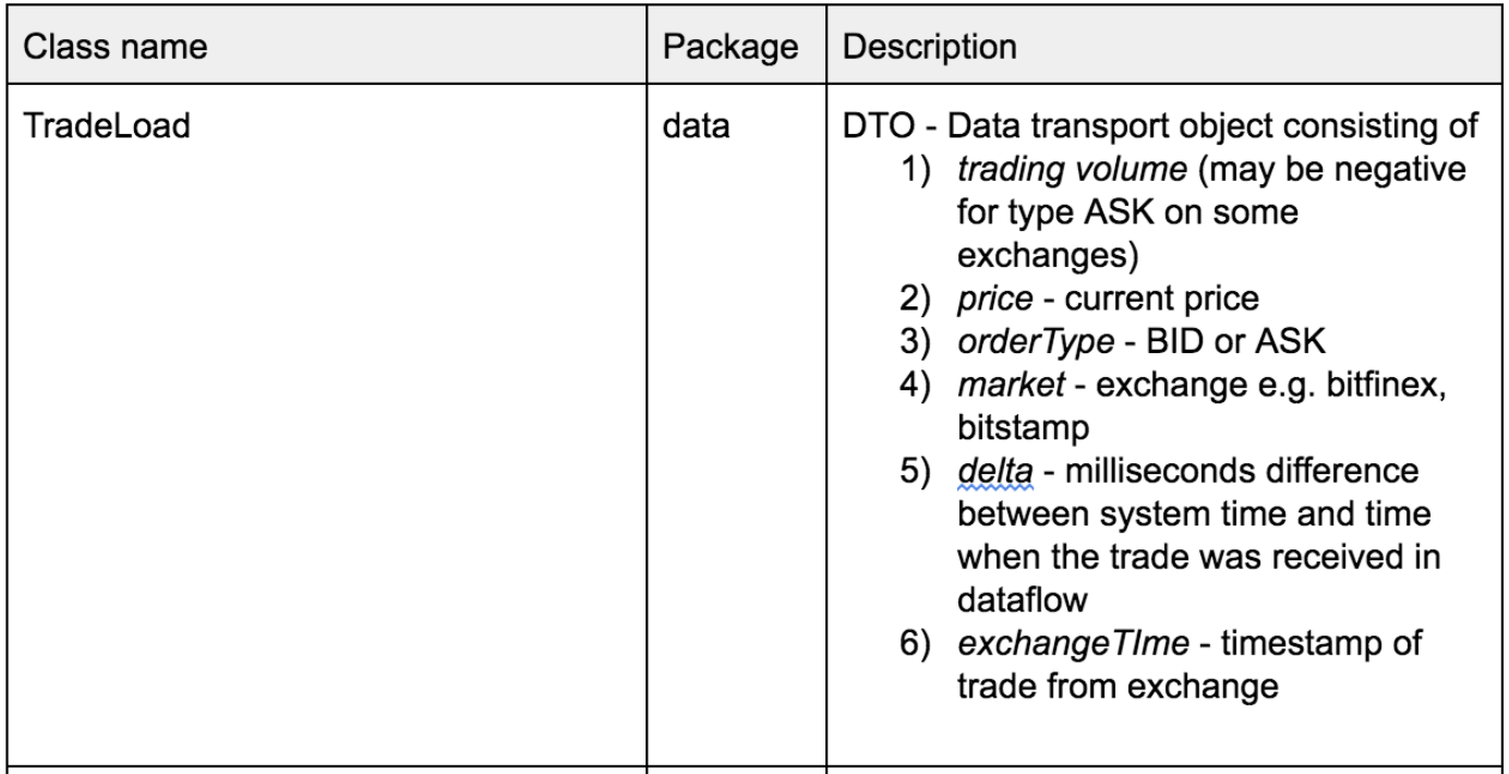 The Class name, Package, and Description of the TradeLoad Class