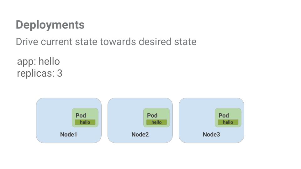 Node1、2、3 を含む Deployment の図。app: hello と replicas: 3 が指定されている。