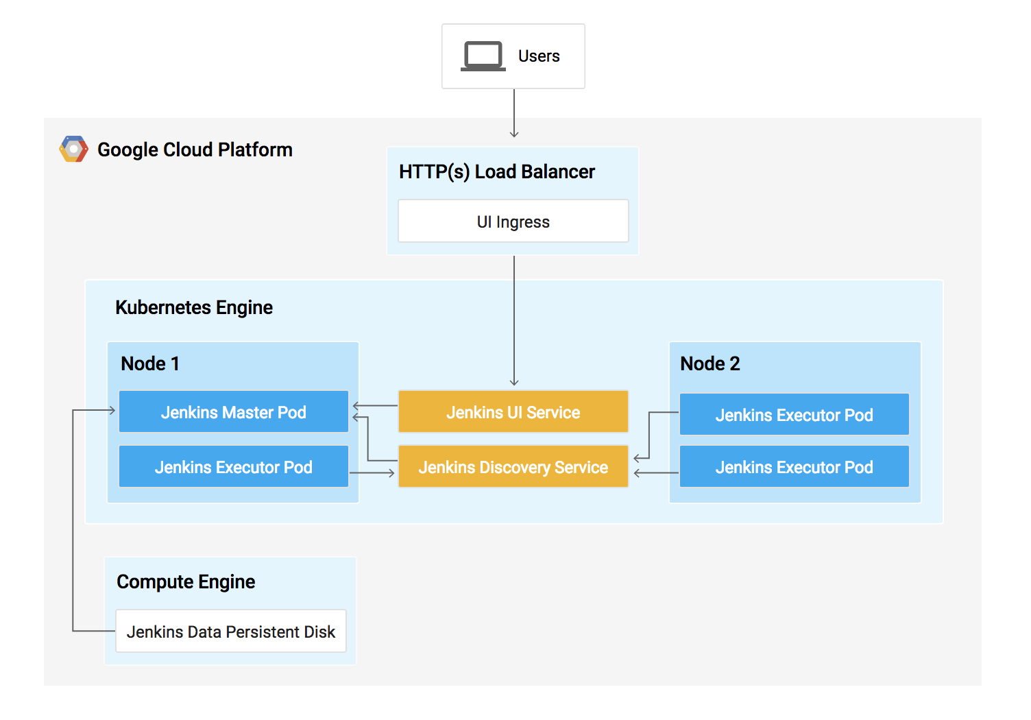 Arsitektur Jenkins dan Kubernetes