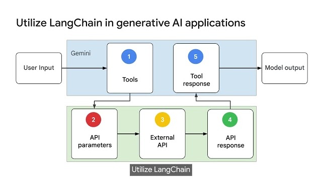 Activity Thumbnail for Orchestrating Gen AI Applications with LangChain
