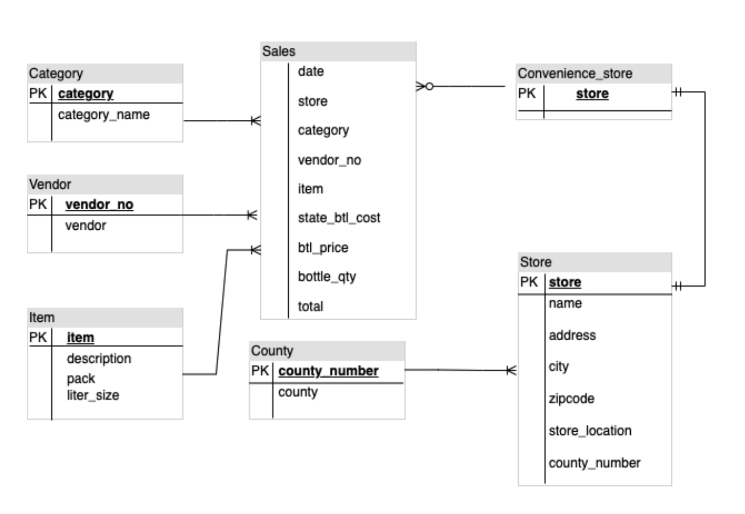 Diagramme de relations d&#39;entités