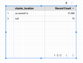 Una tabla de dos columnas con dos filas de datos debajo de los encabezados de las columnas: cluster_location y Record Count.