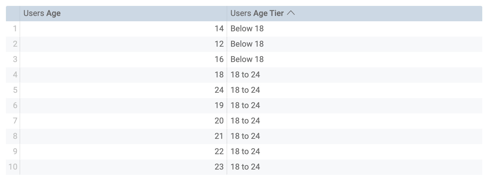 ages populated in the Users Age and Users Age Tier columns.