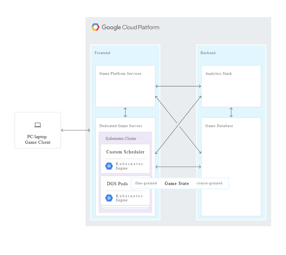 Game database. Cloud game Google. Фронтэнд и бэкэнд что это. Front end back end. Backend для игры.