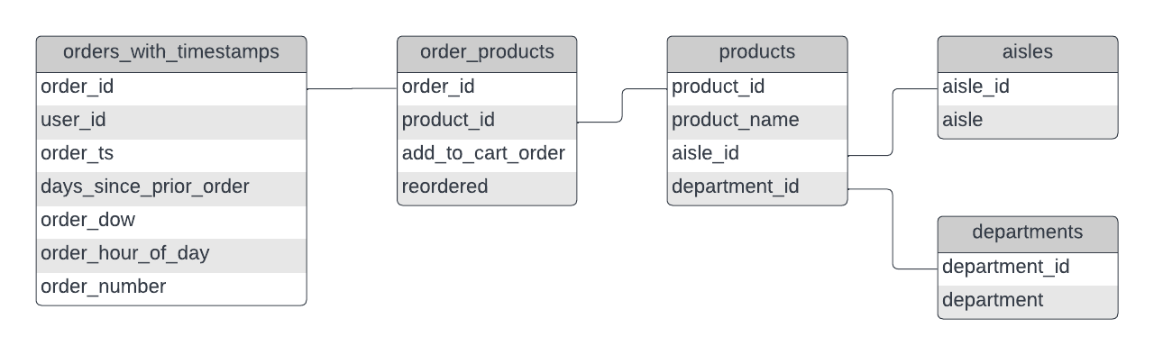 Performance and Cost Optimization with BigQuery | Google Skills