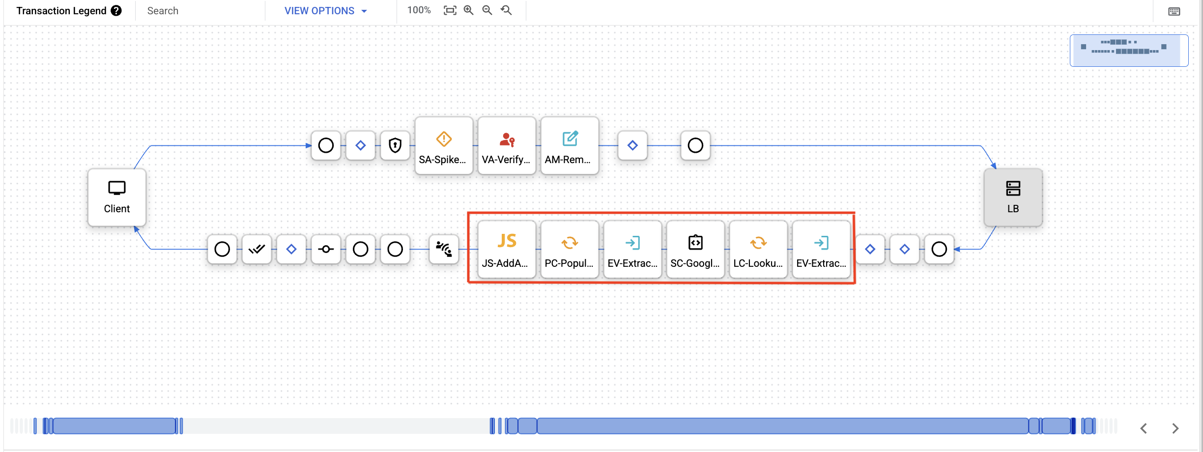Gantt chart showing that all of the steps to call the geocoding service were called