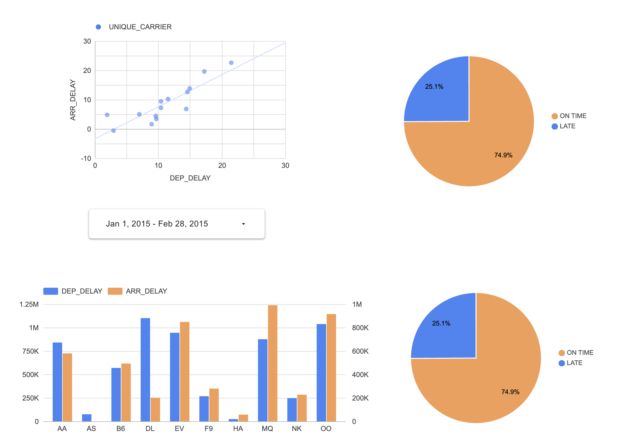 The Report canvas containing a dot chart, two pie charts, and a bar chart.