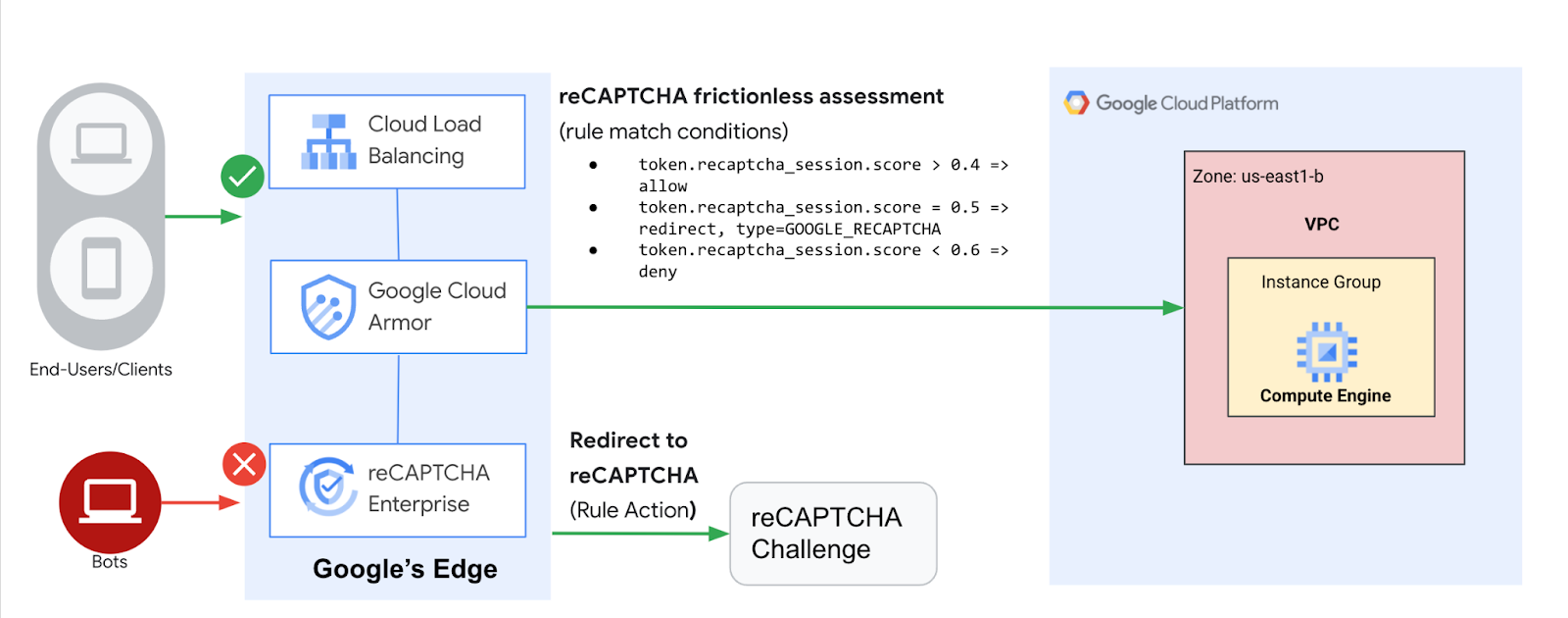 HTTP Load Balancer configuration diagram