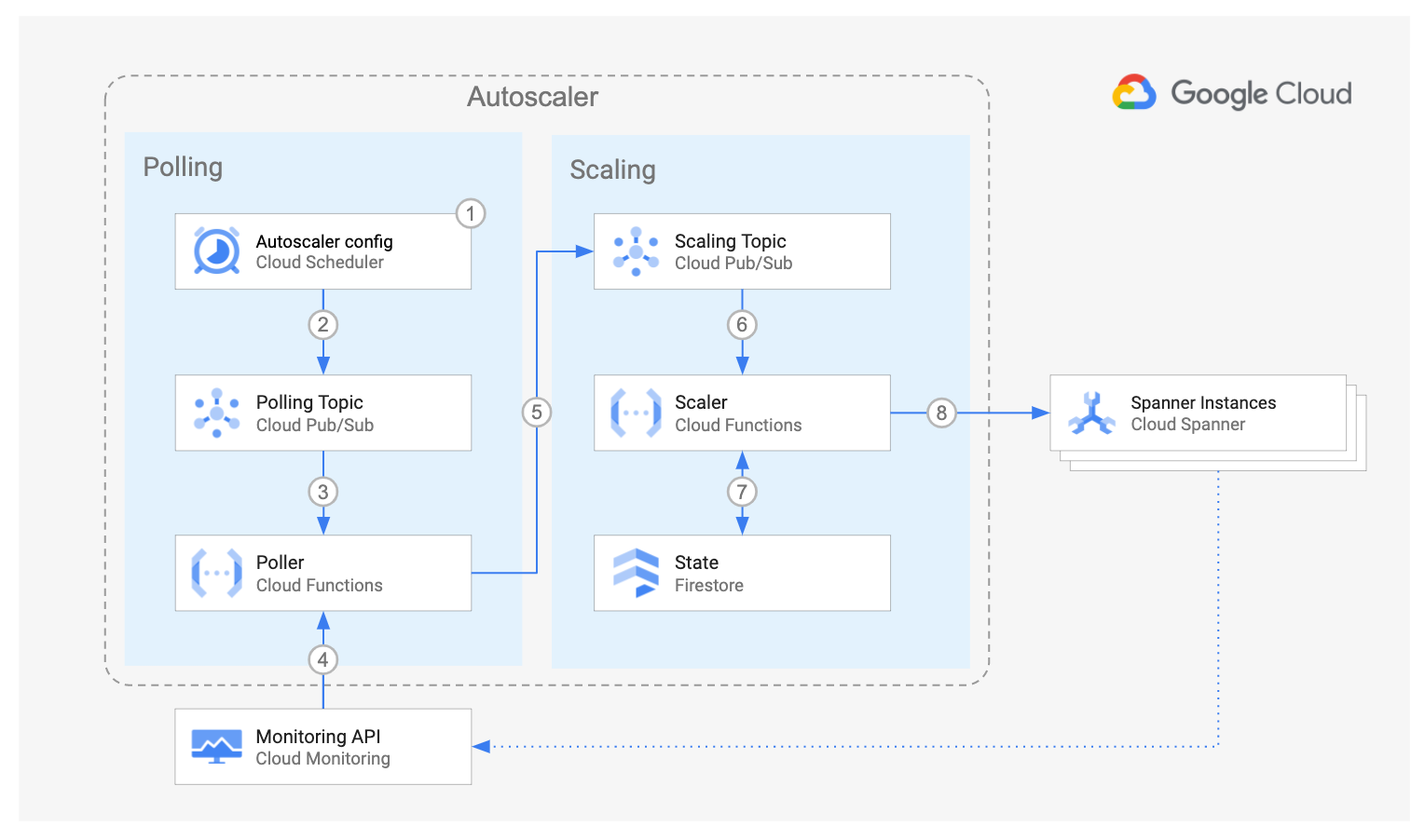 Interaction flow of Cloud Spanner Autoscaler flow