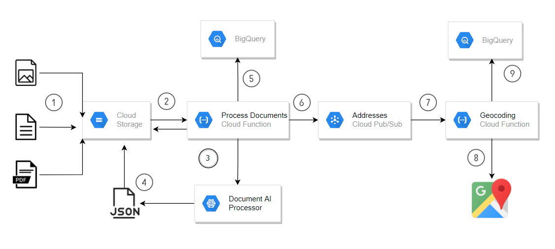 Build an End-to-End Data Capture Pipeline using Document AI | Google Cloud Skills Boost