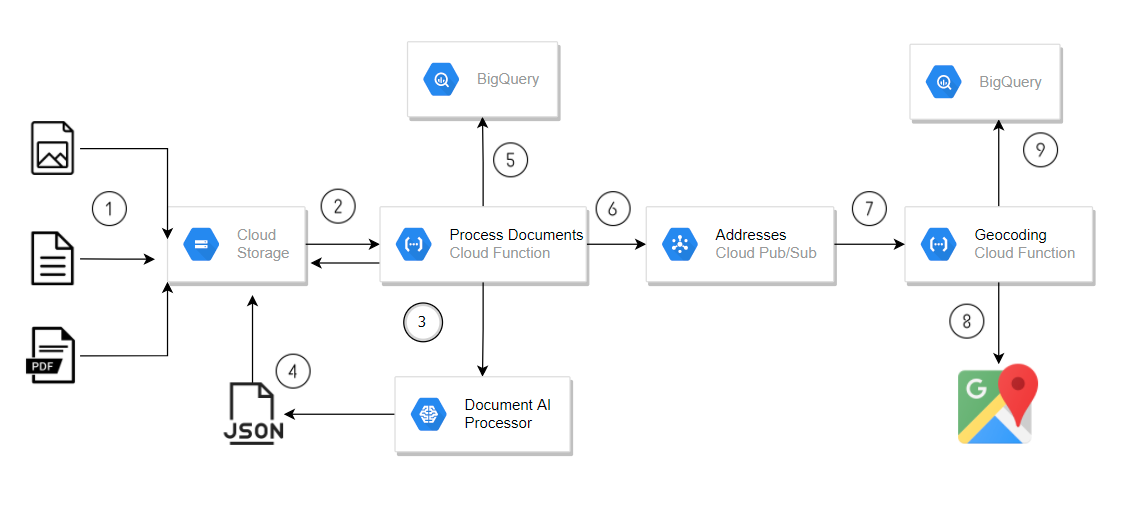 The Document AI Asynchronous Solution Architecture