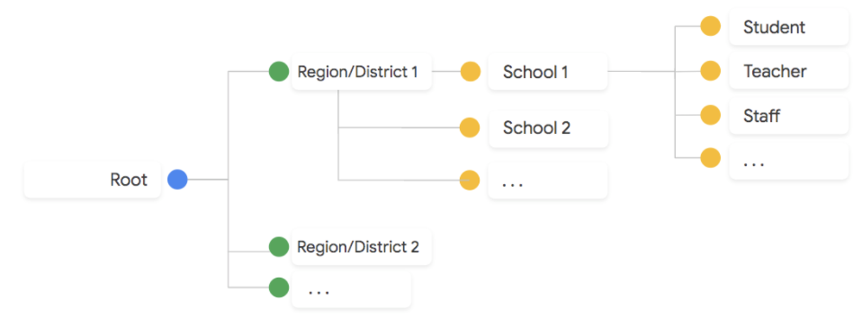 Organization oriented structure with Region/District as first level OU