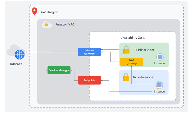AWS の図