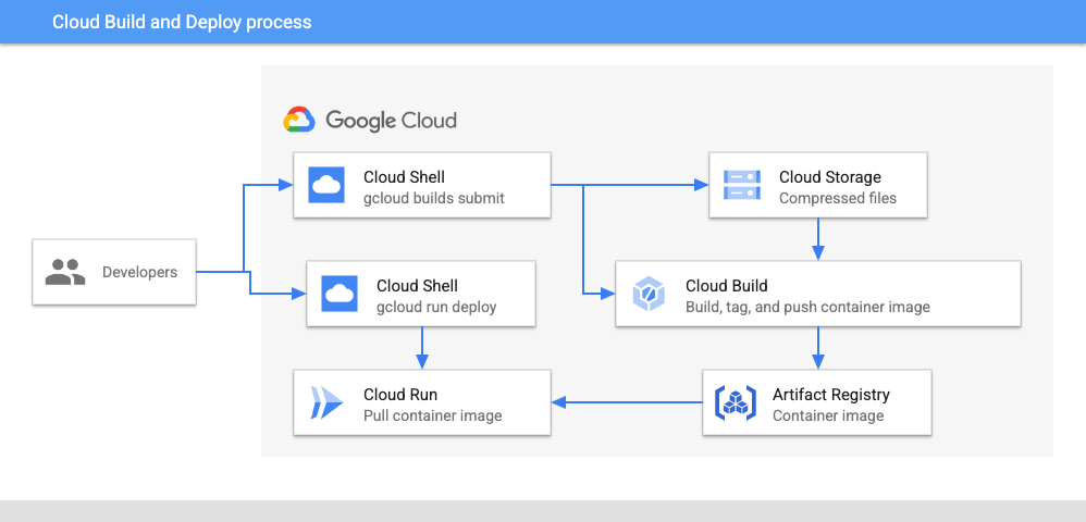 Build and Deploy process