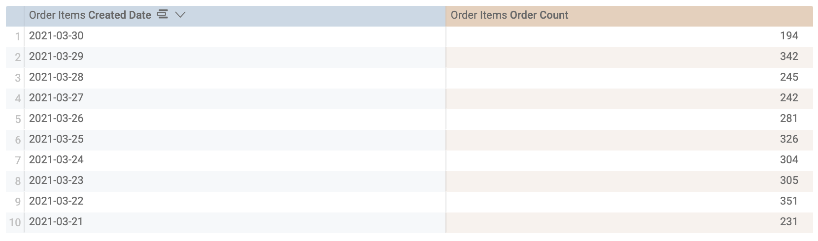 The order items listed within two categories; the Created Date, and Order Count.