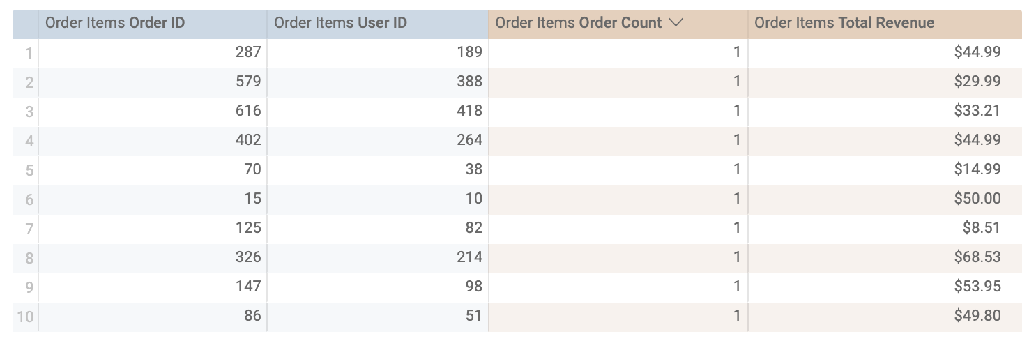 Query results table, which includes rows for the order items' ID, user ID, count, and total revenue.