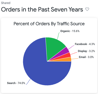 Pie chart showing percent of orders by traffic source