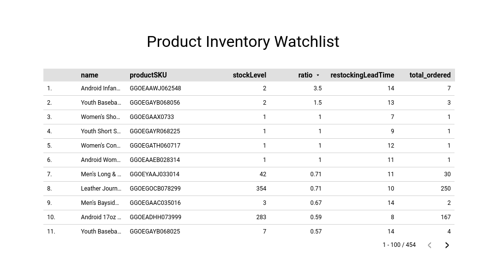 name、productSKU、stockLevel、ratio、restockingLeadTime、total_ordered の列見出しが表示された Product Inventory Watchlist テーブル。