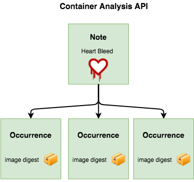 Container analysis API tracking the Heartbleed vulnerability diagram.