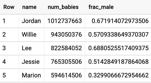 Row、name、num_babies、nad frac_male という見出しの下に 5 行のデータがある 4 列のテーブル